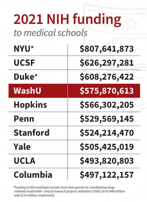 WashU Medicine ranked fourth in NIH funding to medical schools in 2021 with over $575 million awarded.