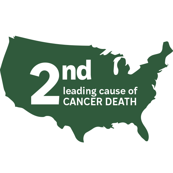 2nd leading cause of cancer death.